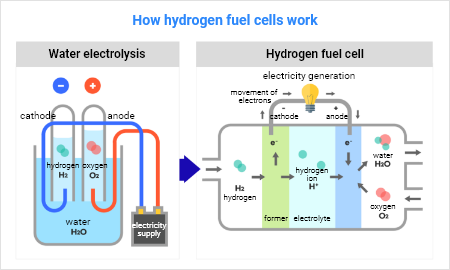 수소연료전지작동원리