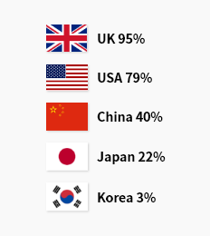 국가별그린에너지 사용 순위