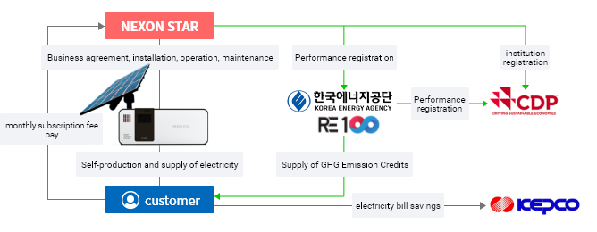 넥슨스타 에너지 사용절차