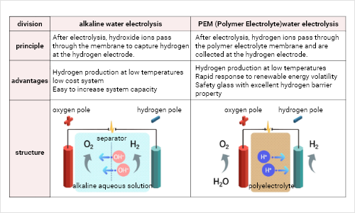 수전해 방식 비교